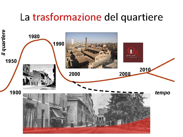 il quartiere La trasformazione del quartiere 1980 1990 1950 2000 1900 2008 2010 tempo