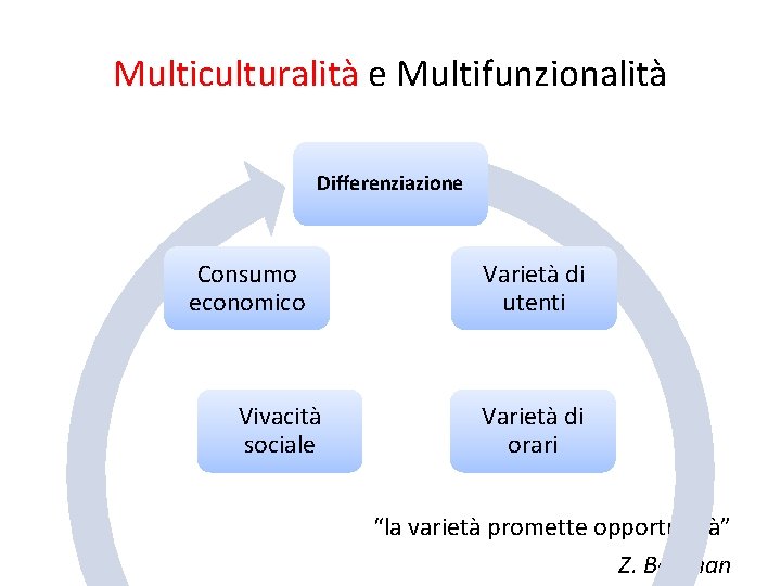 Multiculturalità e Multifunzionalità Differenziazione Consumo economico Vivacità sociale Varietà di utenti Varietà di orari