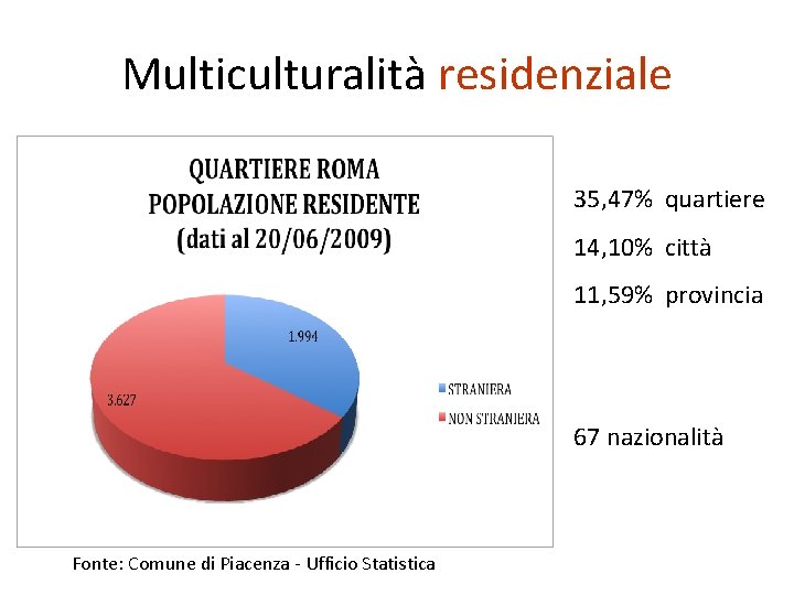 Multiculturalità residenziale 35, 47% quartiere 14, 10% città 11, 59% provincia 67 nazionalità Fonte: