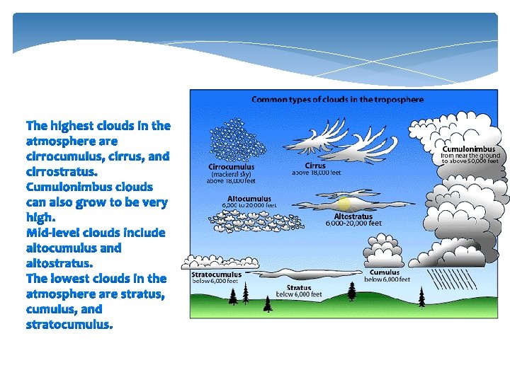 The highest clouds in the atmosphere are cirrocumulus, cirrus, and cirrostratus. Cumulonimbus clouds can The highest clouds in the atmosphere are cirrocumulus, cirrus, and cirrostratus. Cumulonimbus clouds can