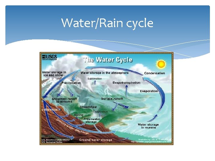 Water/Rain cycle Water/Rain cycle