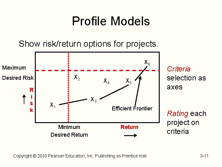 Profile Models Show risk/return options for projects. X 6 Maximum X 2 Desired Risk