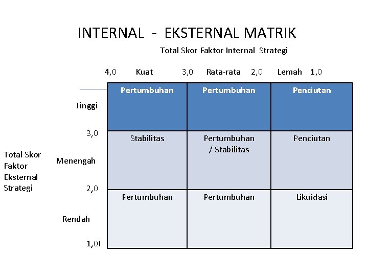INTERNAL - EKSTERNAL MATRIK Total Skor Faktor Internal Strategi 4, 0 Kuat 3, 0