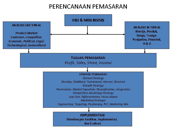 PERENCANAAN PEMASARAN VISI & MISI BISNIS ANALISIS EKSTERNAL ANALISIS INTERNAL Kinerja, Produk, Harga, Tenaga