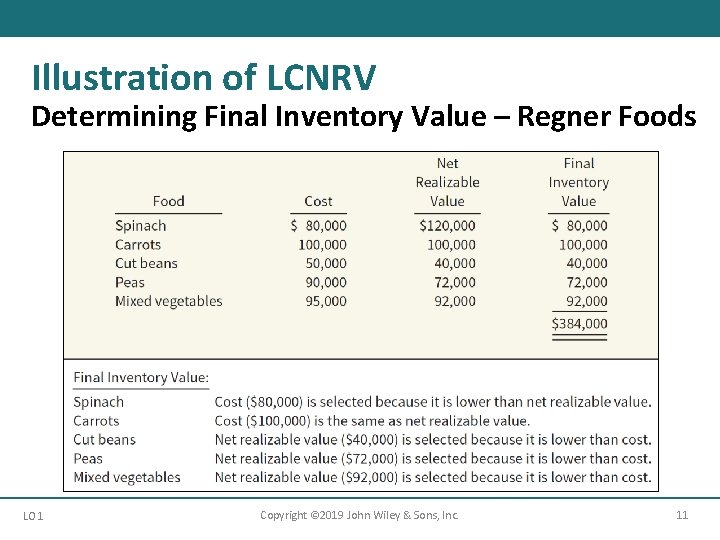 Illustration of LCNRV Determining Final Inventory Value – Regner Foods LO 1 Copyright ©