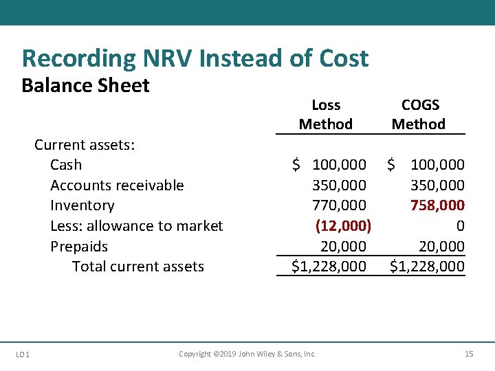 Recording NRV Instead of Cost Balance Sheet Loss Method Current assets: Cash Accounts receivable