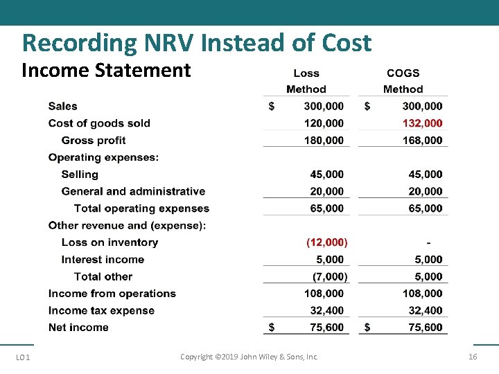 Recording NRV Instead of Cost Income Statement LO 1 Copyright © 2019 John Wiley