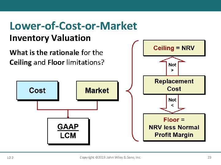 Lower-of-Cost-or-Market Inventory Valuation What is the rationale for the Ceiling and Floor limitations? LO