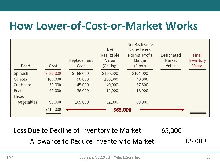 How Lower-of-Cost-or-Market Works $65, 000 Loss Due to Decline of Inventory to Market 65,