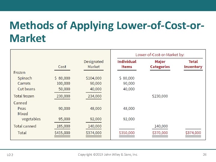 Methods of Applying Lower-of-Cost-or. Market LO 2 Copyright © 2019 John Wiley & Sons,