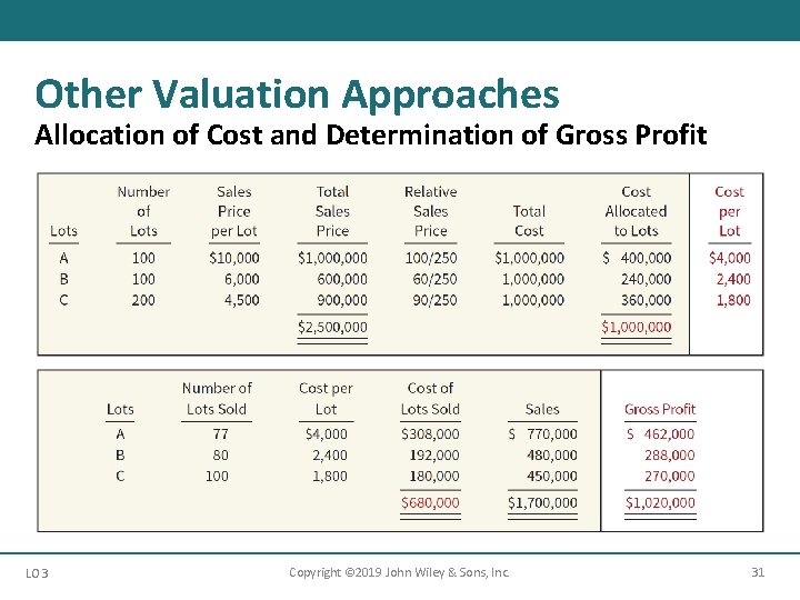 Other Valuation Approaches Allocation of Cost and Determination of Gross Profit LO 3 Copyright