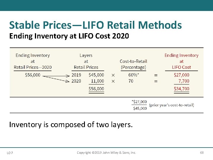Stable Prices—LIFO Retail Methods Ending Inventory at LIFO Cost 2020 Inventory is composed of