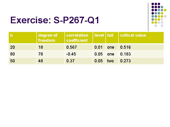 Exercise: S-P 267 -Q 1 n degree of freedom correlation coefficient level tail critical