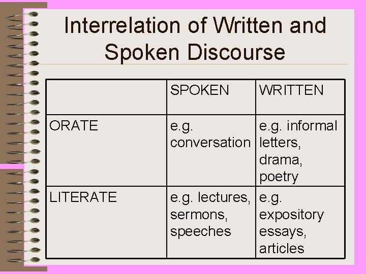 Interrelation of Written and Spoken Discourse SPOKEN ORATE LITERATE WRITTEN e. g. informal conversation