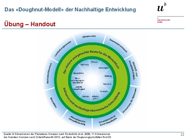 Das «Doughnut-Modell» der Nachhaltige Entwicklung Übung – Handout Quelle: 9 Dimensionen der Planetaren Grenzen