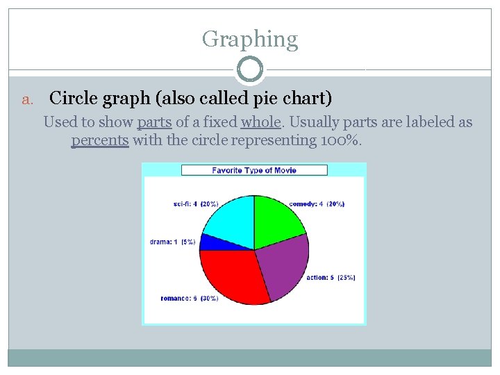 Graphing a. Circle graph (also called pie chart) Used to show parts of a