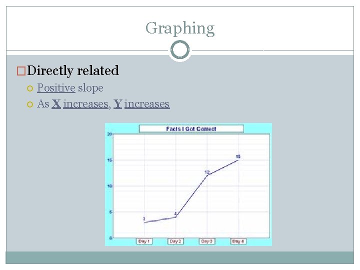 Graphing �Directly related Positive slope As X increases, Y increases 