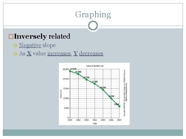 Graphing �Inversely related Negative slope As X value increases, Y decreases 