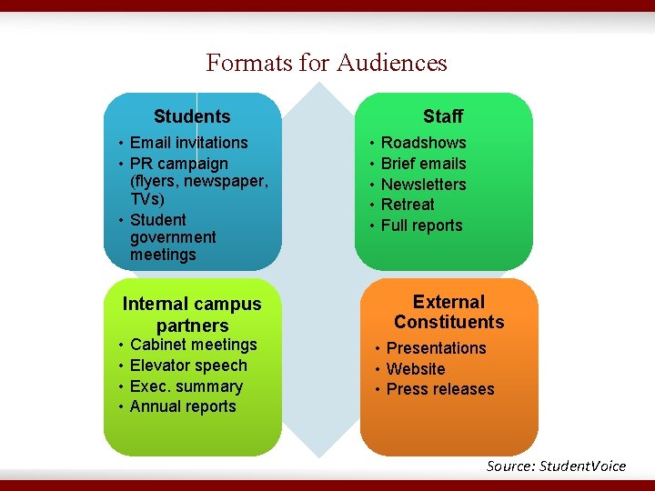 Formats for Audiences Students • Email invitations • PR campaign (flyers, newspaper, TVs) •