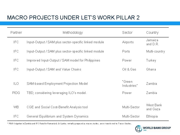 MACRO PROJECTS UNDER LET’S WORK PILLAR 2 Partner Methodology Sector Country IFC Input-Output /