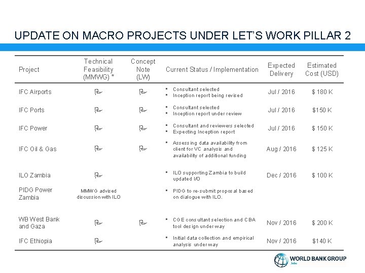 UPDATE ON MACRO PROJECTS UNDER LET’S WORK PILLAR 2 Technical Feasibility (MMWG) * Concept