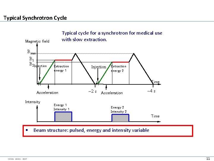 Typical Synchrotron Cycle Typical cycle for a synchrotron for medical use with slow extraction.