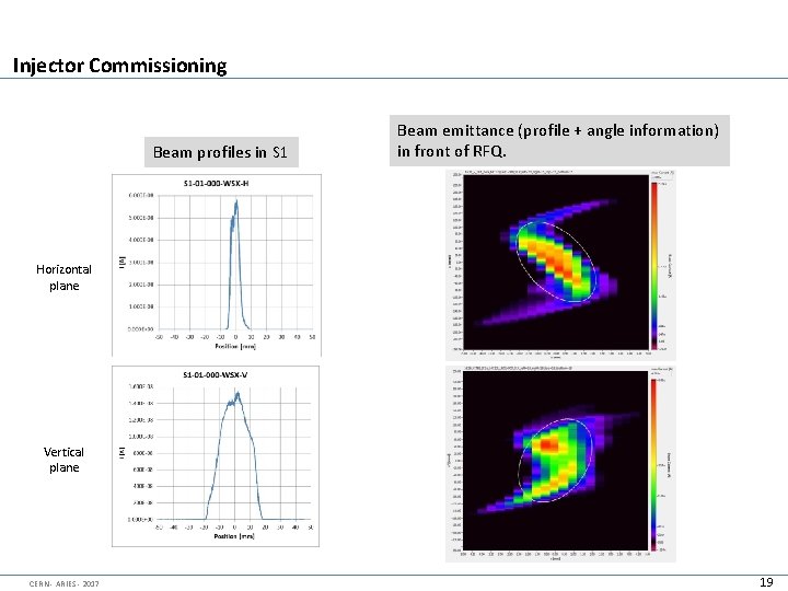 Injector Commissioning Beam profiles in S 1 Beam emittance (profile + angle information) in