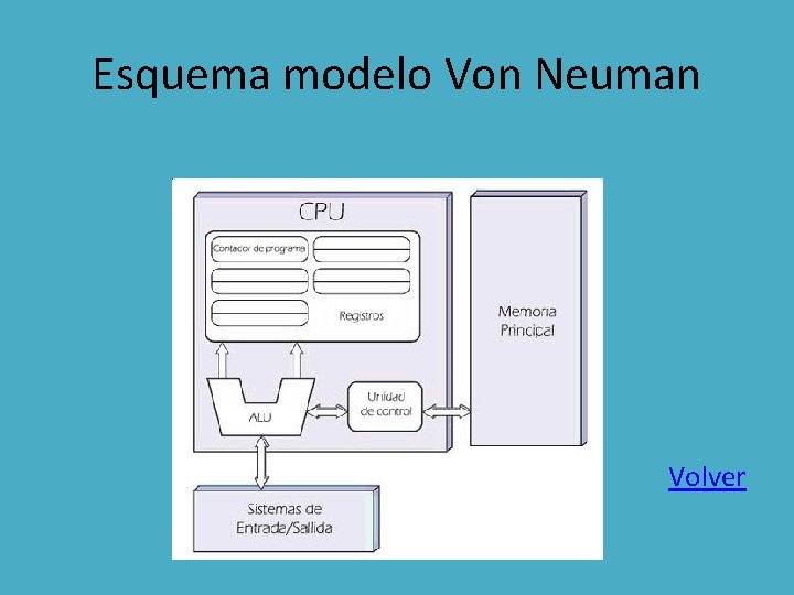 Esquema modelo Von Neuman Volver 