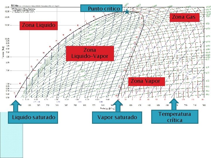 Punto critico Zona Gas Zona Liquido-Vapor Zona Vapor Liquido saturado Vapor saturado Temperatura crítica