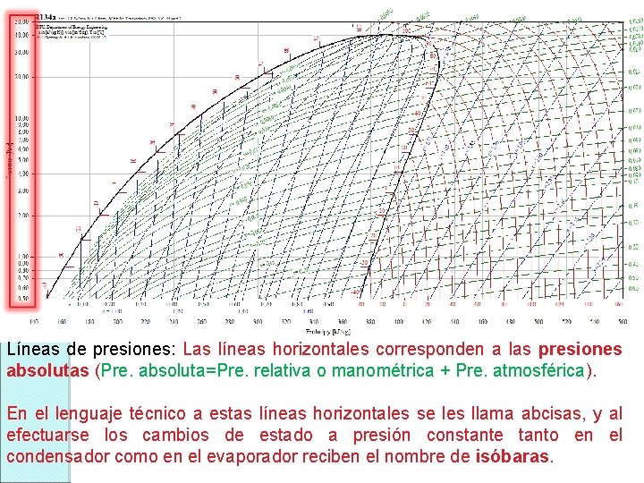 Líneas de presiones: Las líneas horizontales corresponden a las presiones absolutas (Pre. absoluta=Pre. relativa