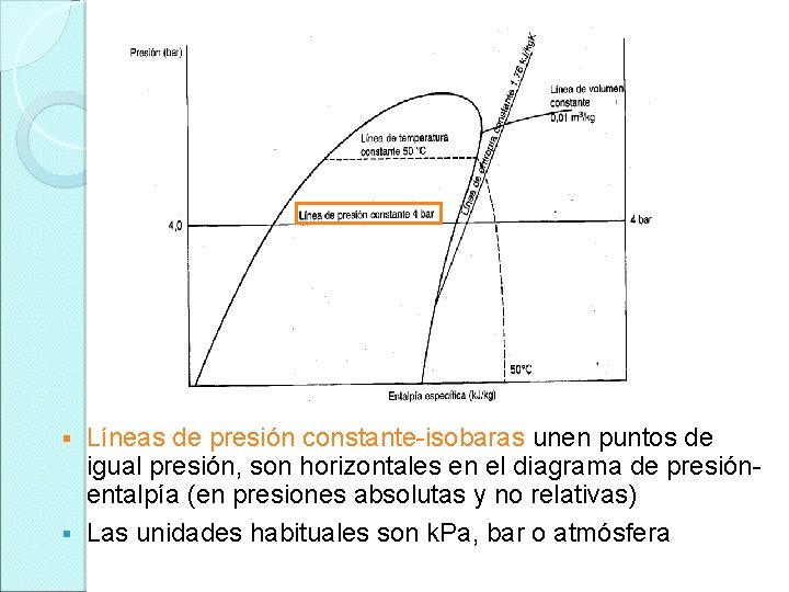 Líneas de presión constante-isobaras unen puntos de igual presión, son horizontales en el diagrama