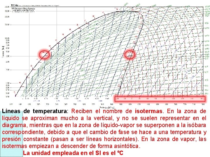 Líneas de temperatura: Reciben el nombre de isotermas. En la zona de líquido se