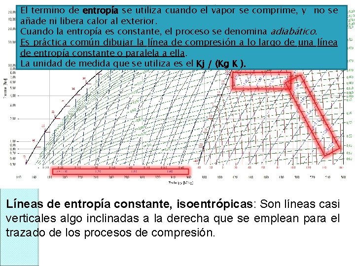 El termino de entropía se utiliza cuando el vapor se comprime, y no se