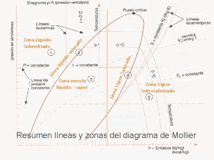 por S Líne Zona mezcla líquido - vapor a Va Lín ea atu líq