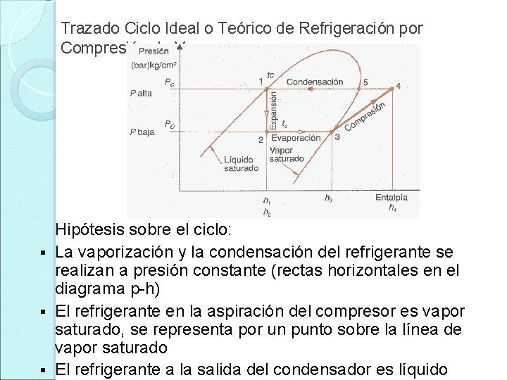 Trazado Ciclo Ideal o Teórico de Refrigeración por Compresión de Vapor Hipótesis sobre el