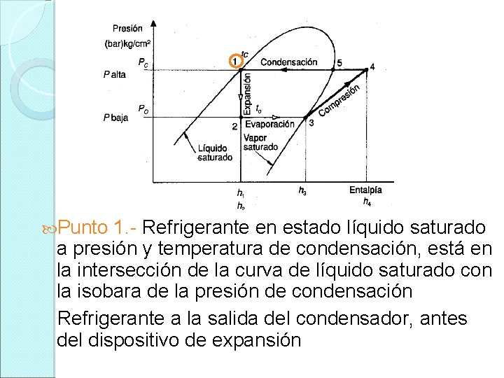  Punto 1. - Refrigerante en estado líquido saturado a presión y temperatura de