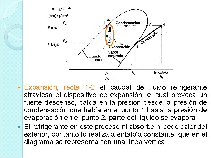 Expansión, recta 1 -2 el caudal de fluido refrigerante atraviesa el dispositivo de expansión,