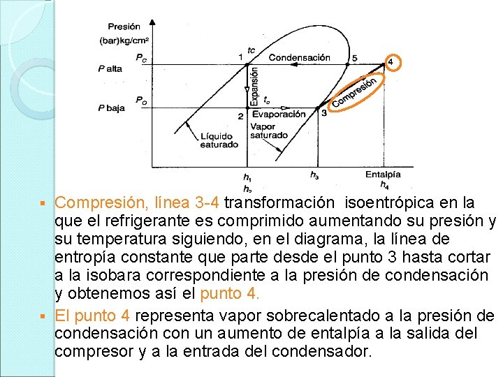 Compresión, línea 3 -4 transformación isoentrópica en la que el refrigerante es comprimido aumentando