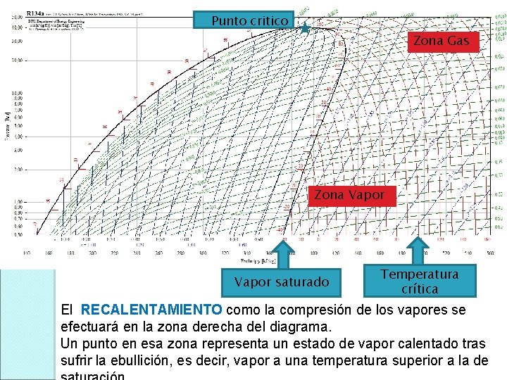 Punto critico Zona Gas Zona Vapor saturado Temperatura crítica El RECALENTAMIENTO como la compresión