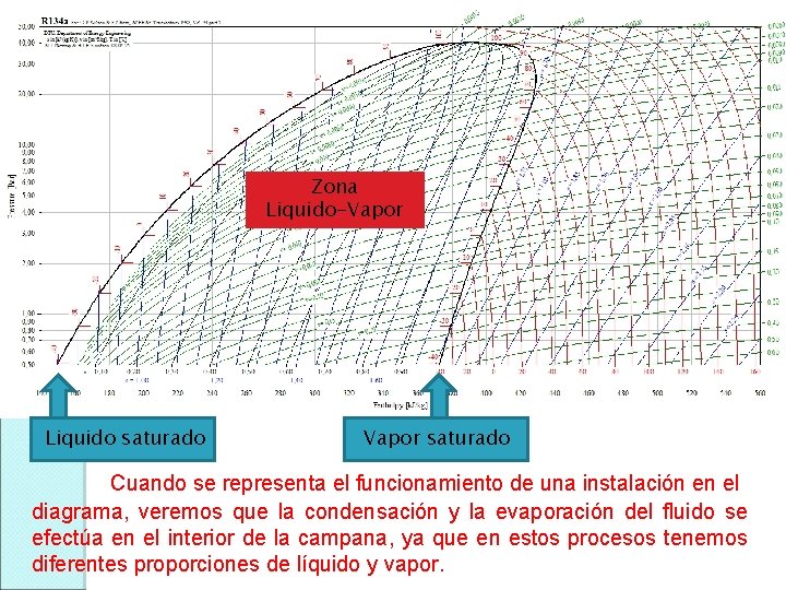 Zona Liquido-Vapor Liquido saturado Vapor saturado Cuando se representa el funcionamiento de una instalación