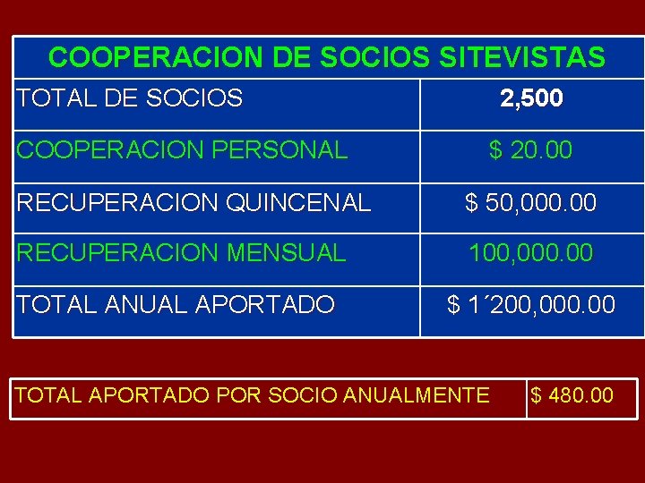 COOPERACION DE SOCIOS SITEVISTAS TOTAL DE SOCIOS COOPERACION PERSONAL 2, 500 $ 20. 00