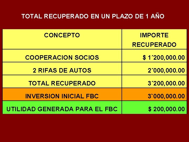 TOTAL RECUPERADO EN UN PLAZO DE 1 AÑO CONCEPTO COOPERACION SOCIOS IMPORTE RECUPERADO $