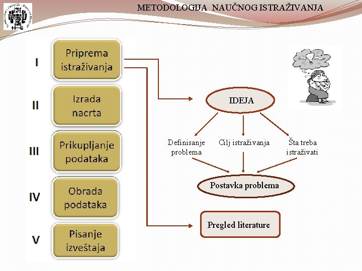 METODOLOGIJA NAUČNOG ISTRAŽIVANJA IDEJA Definisanje problema Cilj istraživanja Postavka problema Pregled literature Šta treba