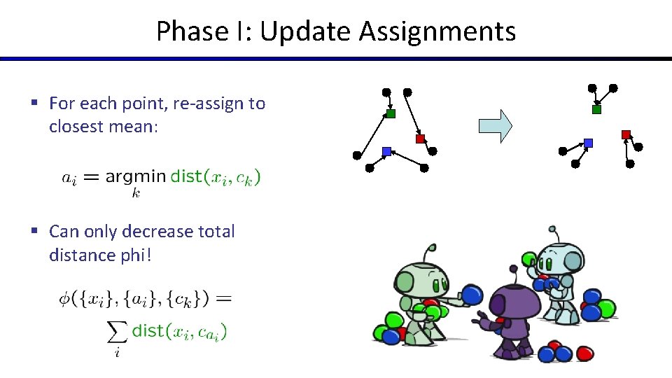 Phase I: Update Assignments § For each point, re-assign to closest mean: § Can Phase I: Update Assignments § For each point, re-assign to closest mean: § Can