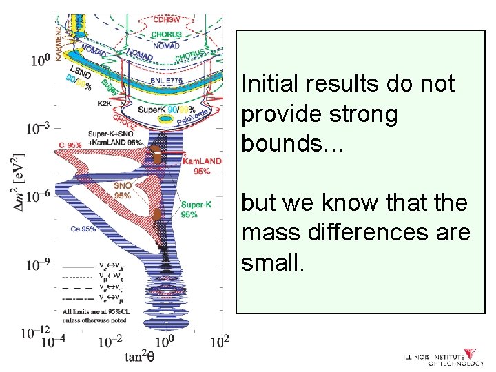 Initial results do not provide strong bounds… but we know that the mass differences