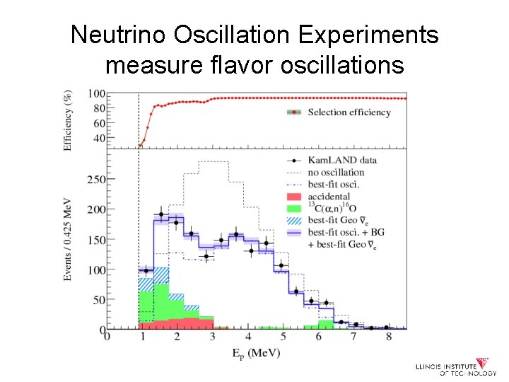 Neutrino Oscillation Experiments measure flavor oscillations 