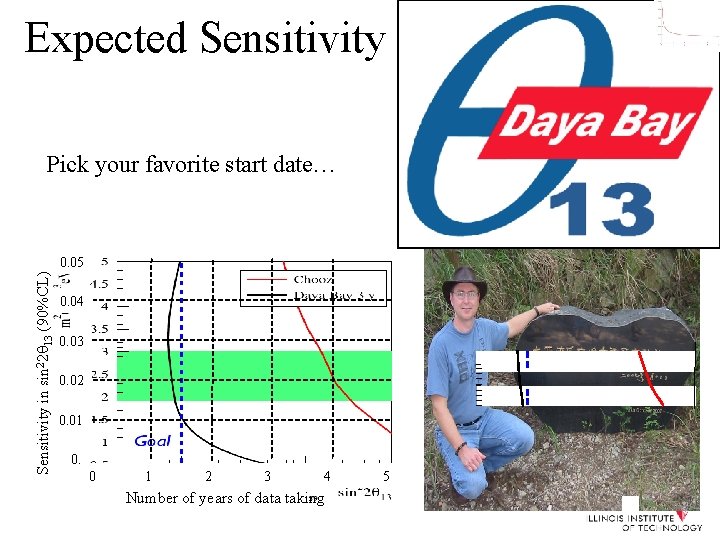 Expected Sensitivity Pick your favorite start date… Sensitivity in sin 22 13 (90%CL) 0.