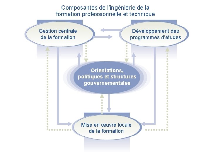 Composantes de l’ingénierie de la formation professionnelle et technique Gestion centrale de la formation