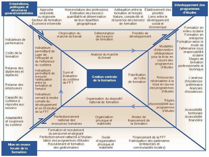 Orientations, politiques et structures gouvernementales Indicateurs de performance Coûts de la formation Relance des