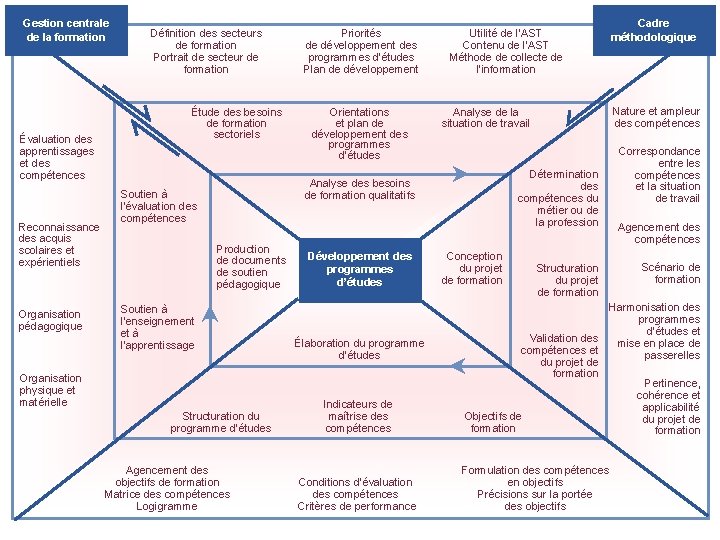 Gestion centrale de la formation Évaluation des apprentissages et des compétences Reconnaissance des acquis